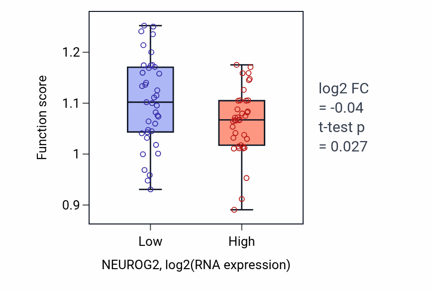 Box plot of Maintenance of cell number in NEUROG2-low vs NEUROG2-high samples in SCLC.
