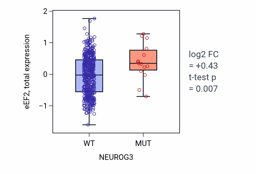 Box plot of eEF2 in NEUROG3-low vs NEUROG3-high samples in UCEC.