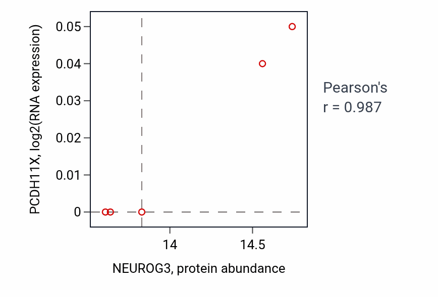 Per-sample scatter of NEUROG3 vs PCDH11X in HNSC (Pearson r = 0.99).