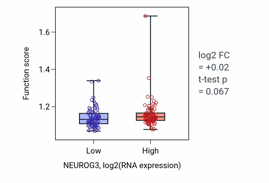 Box plot of Lymphocyte activation involved in immune response in NEUROG3-low vs NEUROG3-high samples in ESCA.