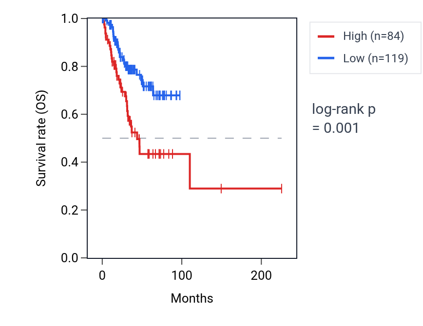 Kaplan&ndash;Meier survival curve for NEUROG3 RNA expression in UCEC: high vs low expression groups.