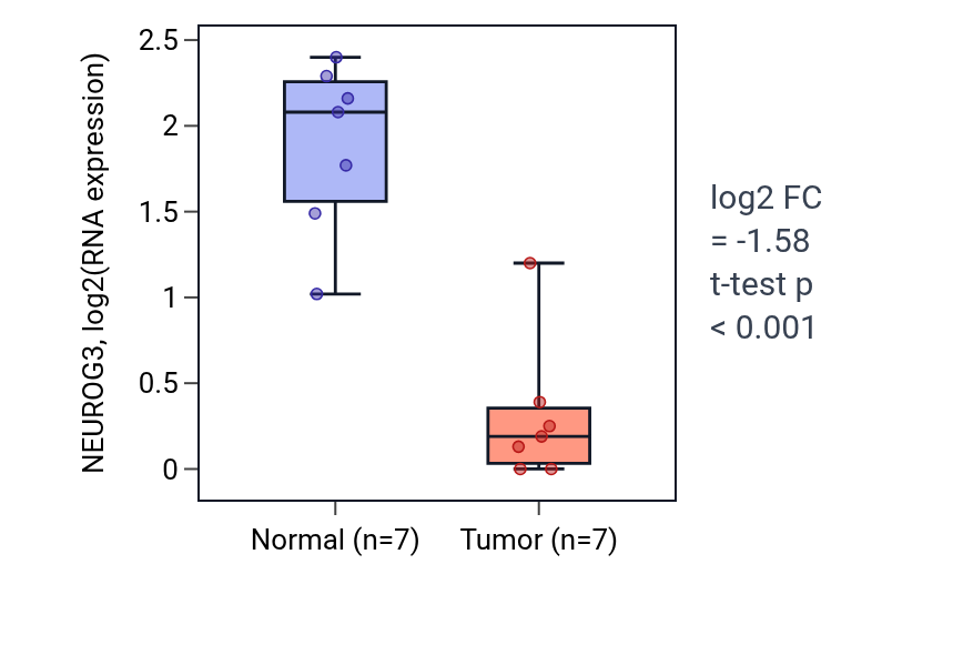 Tumor-vs-normal expression box plot for NEUROG3 in COAD.