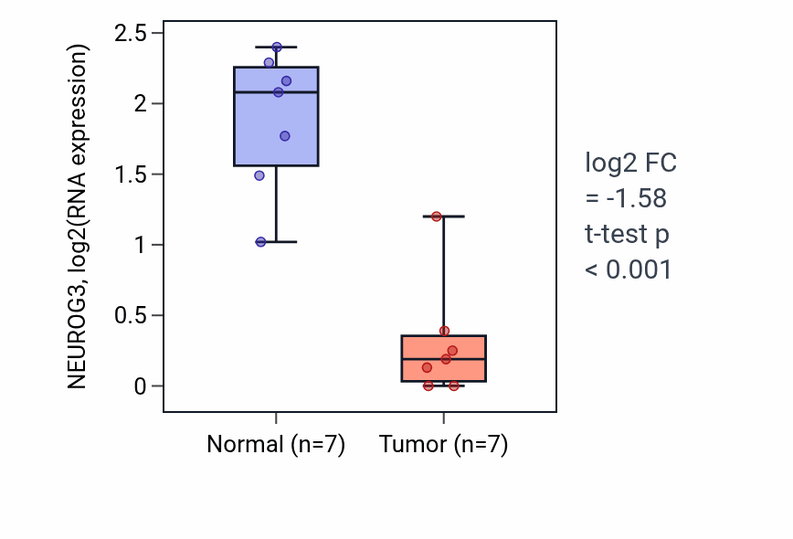 Tumor-vs-normal expression box plot for NEUROG3 RNA in COAD.