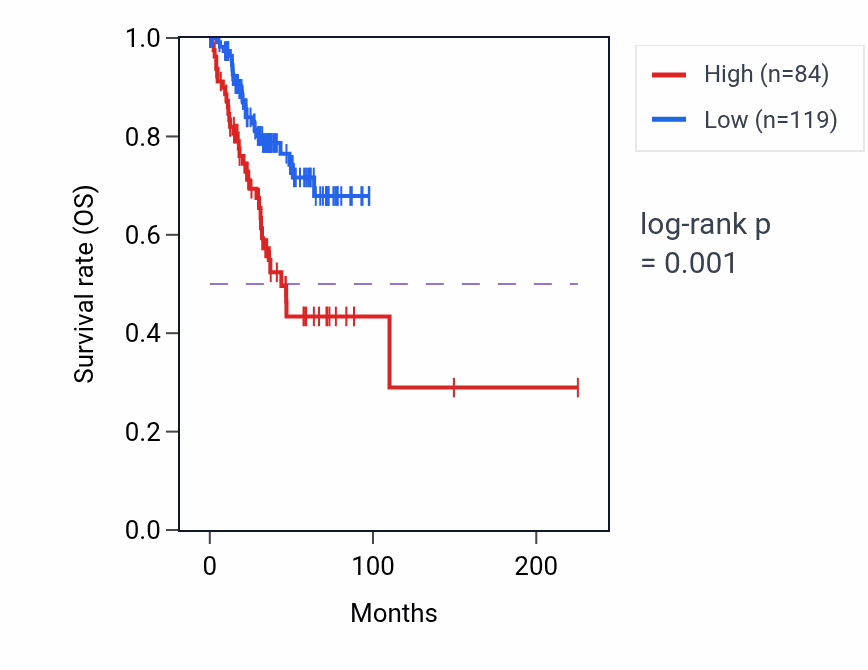 Kaplan&ndash;Meier survival curve for NEUROG3 RNA-high vs -low samples in UCEC.