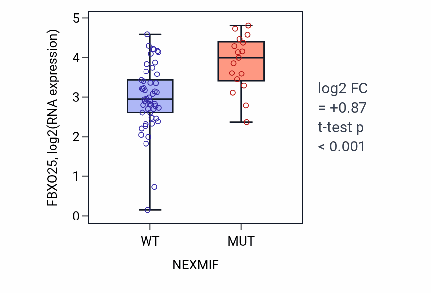 Box plot of FBXO25 in NEXMIF-low vs NEXMIF-high samples in LARGE_INTESTINE.