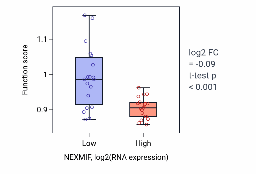 Box plot of Blood vessel morphogenesis in NEXMIF-low vs NEXMIF-high samples in BONE.