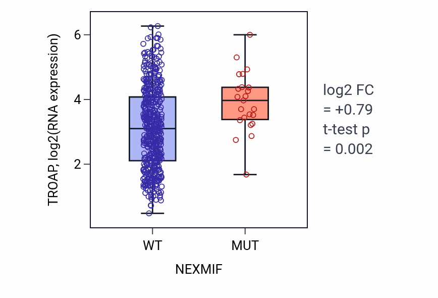 Box plot of TROAP in NEXMIF-low vs NEXMIF-high samples in LUAD.