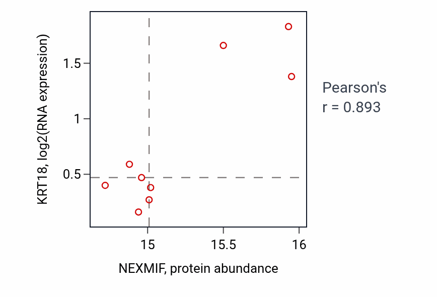 Per-sample scatter of NEXMIF vs KRT18 in GBM (Pearson r = 0.89).