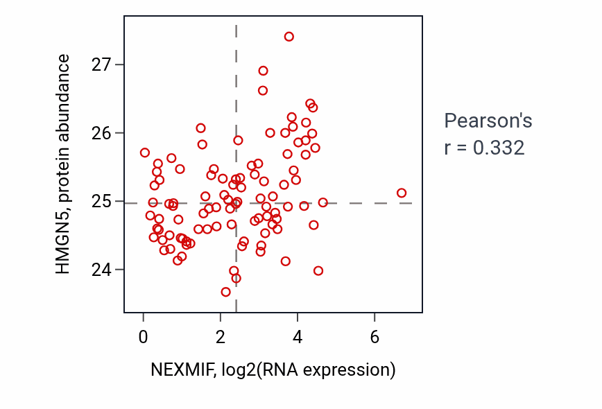 Per-sample scatter of NEXMIF vs HMGN5 in GBM (Pearson r = 0.33).