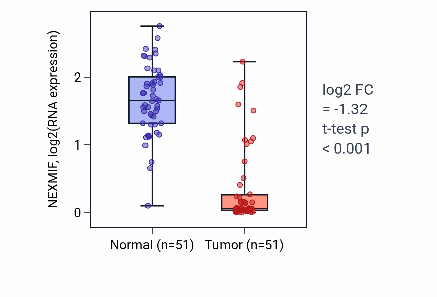 Tumor-vs-normal expression box plot for NEXMIF RNA in KIRC.