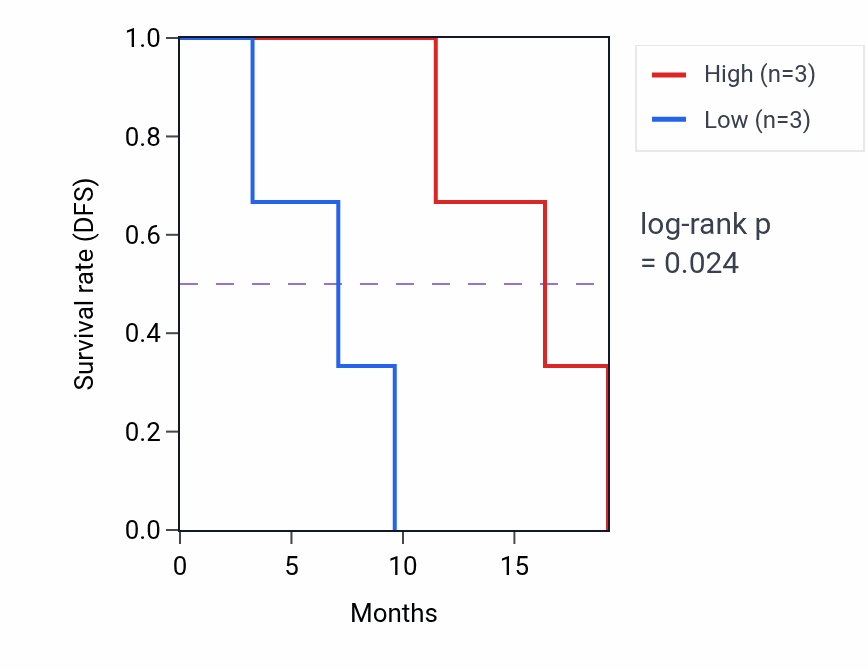 Kaplan&ndash;Meier survival curve for NEXMIF mass-spec protein-high vs -low samples in GBM.