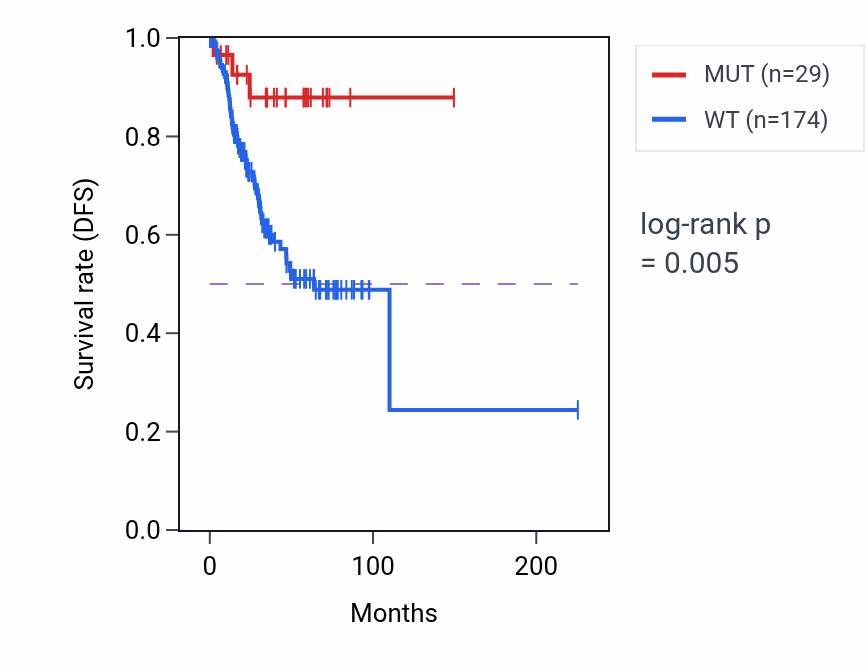Kaplan&ndash;Meier survival curve for NEXMIF mutant vs wild-type samples in UCEC.