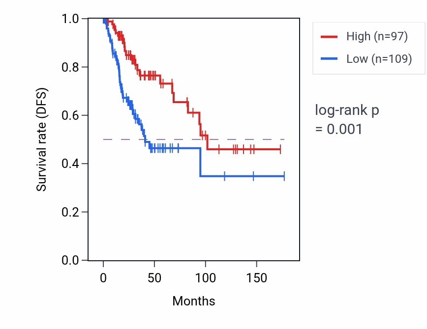 Kaplan&ndash;Meier survival curve for NEXMIF RNA-high vs -low samples in CESC.