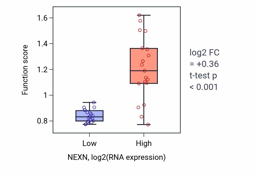 Box plot of Collagen fibril organization in NEXN-low vs NEXN-high samples in BONE.