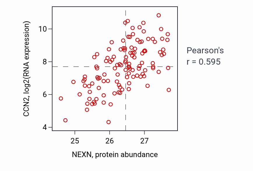 Per-sample scatter of NEXN vs CCN2 in BRCA (Pearson r = 0.59).