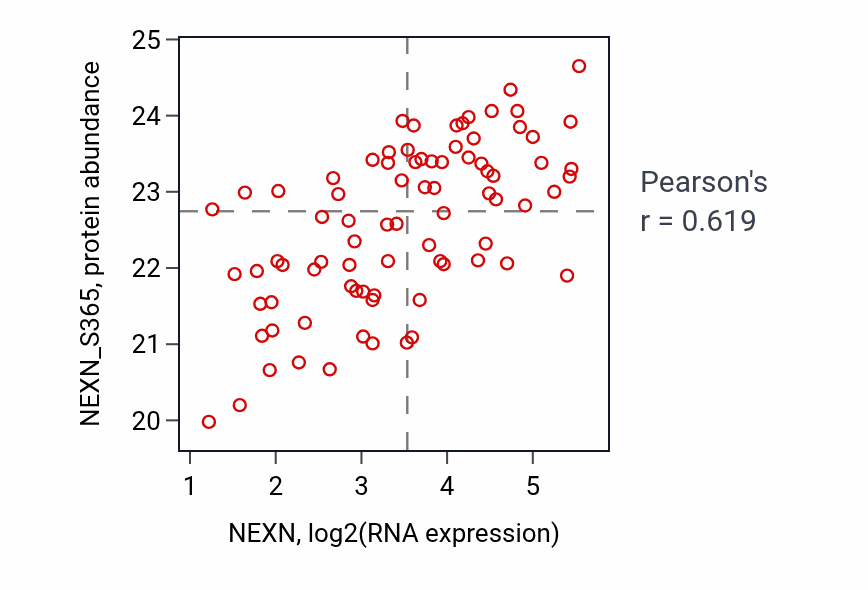 Per-sample scatter of NEXN vs NEXN_S365 in OV (Pearson r = 0.62).