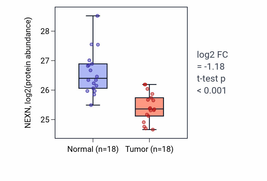 Tumor-vs-normal mass-spec protein box plot for NEXN in COAD.