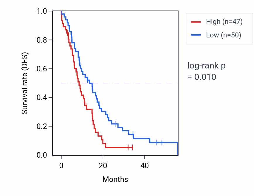 Kaplan&ndash;Meier survival curve for NEXN mass-spec protein-high vs -low samples in GBM.