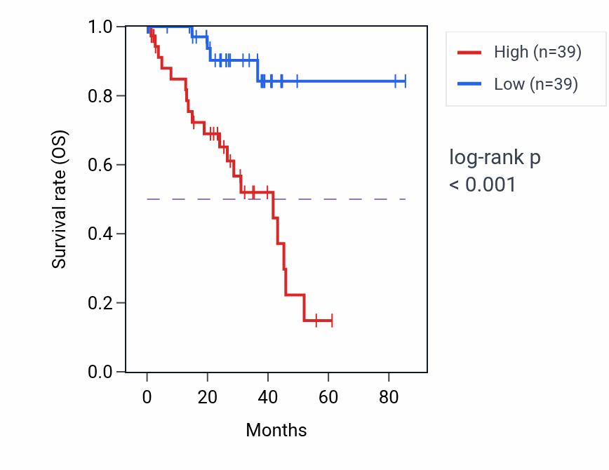 Kaplan&ndash;Meier survival curve for NEXN RNA-high vs -low samples in UVM.