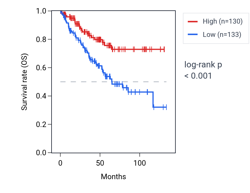 Kaplan&ndash;Meier survival curve for NF1 RNA expression in KIRC: high vs low expression groups.