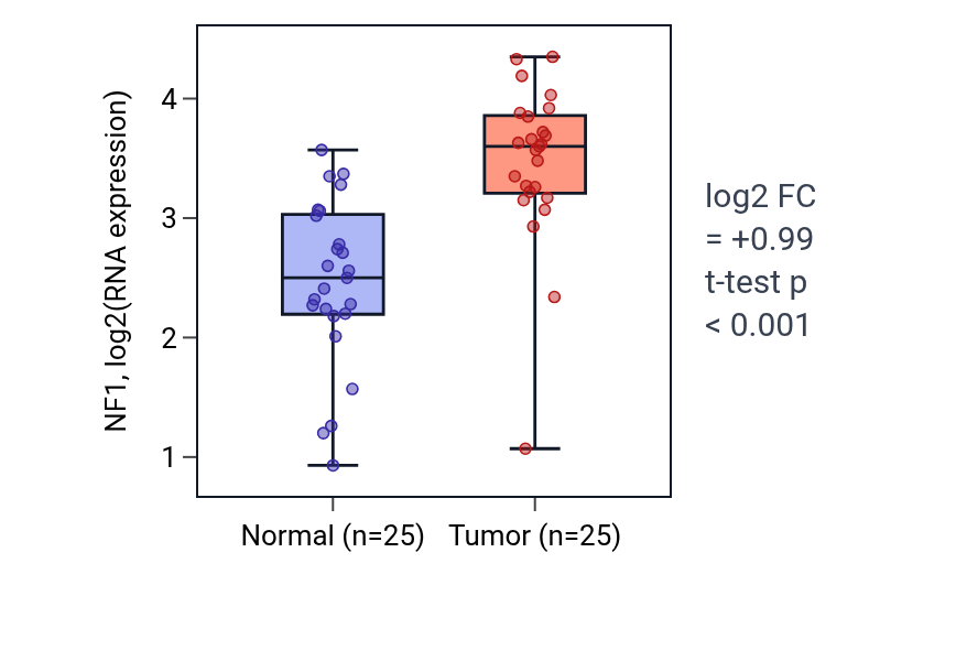 Tumor-vs-normal expression box plot for NF1 in HNSC.