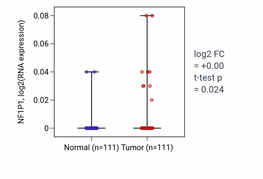 Tumor-vs-normal expression box plot for NF1P1 in BRCA.