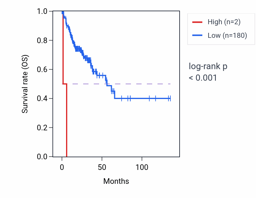 Kaplan&ndash;Meier survival curve for NF1P10 RNA expression in COAD: high vs low expression groups.