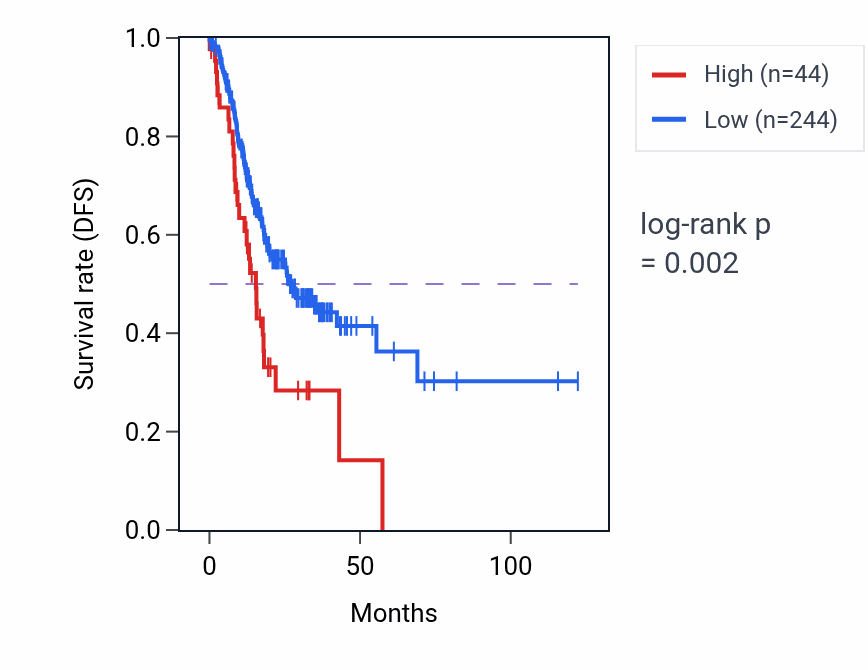 Kaplan&ndash;Meier survival curve for NF1P11 RNA expression in STAD: high vs low expression groups.