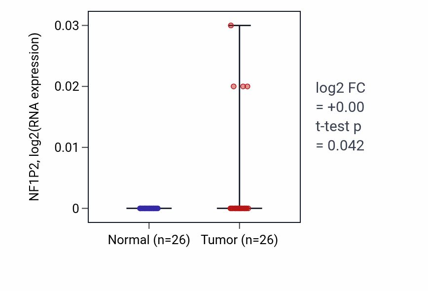 Tumor-vs-normal expression box plot for NF1P2 in STAD.