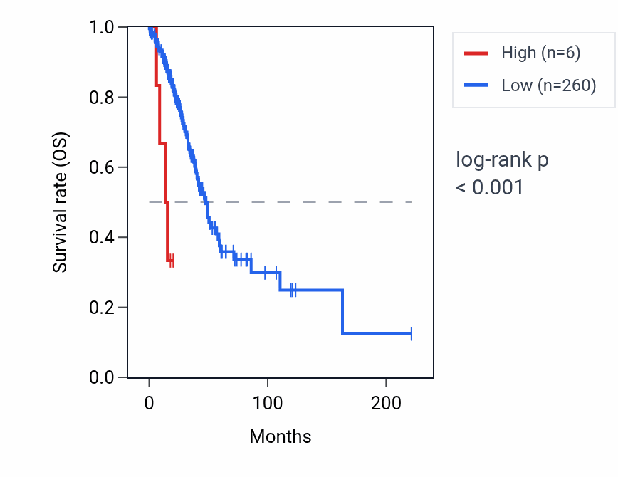Kaplan&ndash;Meier survival curve for NF1P3 RNA expression in LUAD: high vs low expression groups.