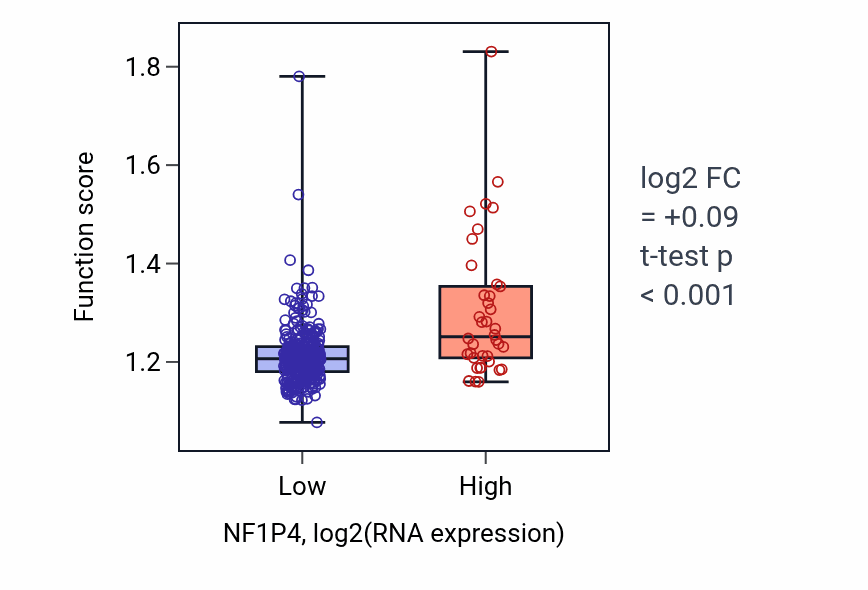 Box plot of tRNA metabolic process in NF1P4-low vs NF1P4-high samples in STAD.