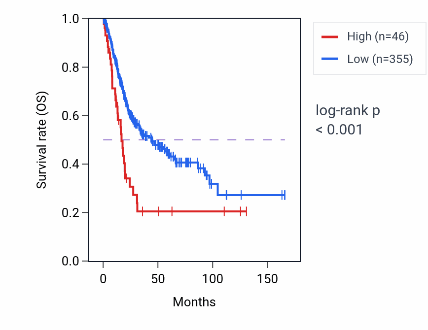 Kaplan&ndash;Meier survival curve for NF1P4 RNA-high vs -low samples in BLCA.