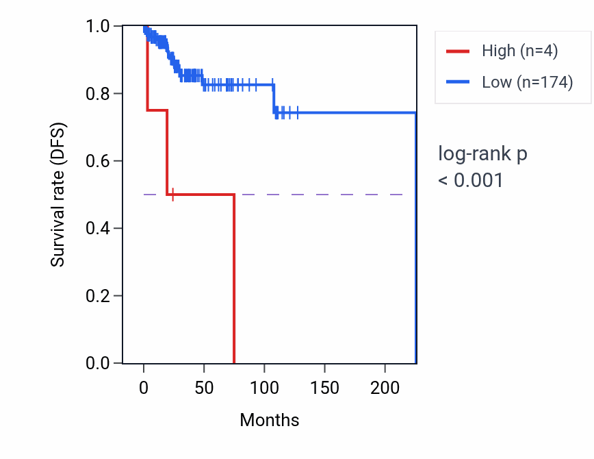 Kaplan&ndash;Meier survival curve for NF1P5 RNA expression in PCPG: high vs low expression groups.