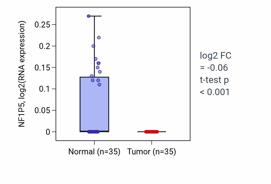 Tumor-vs-normal expression box plot for NF1P5 in LUSC.