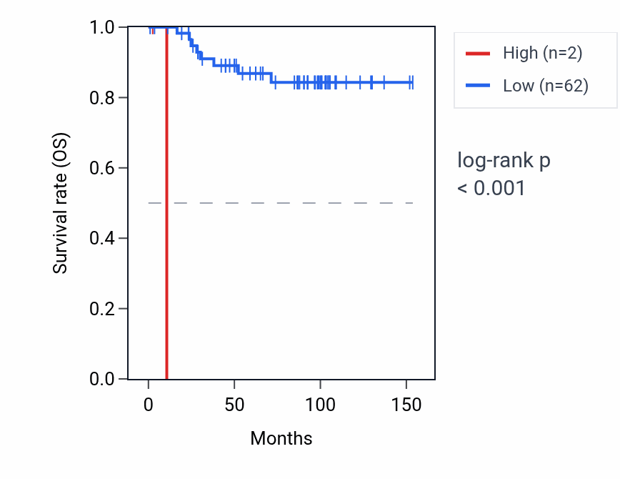 Kaplan&ndash;Meier survival curve for NF1P6 RNA expression in KICH: high vs low expression groups.