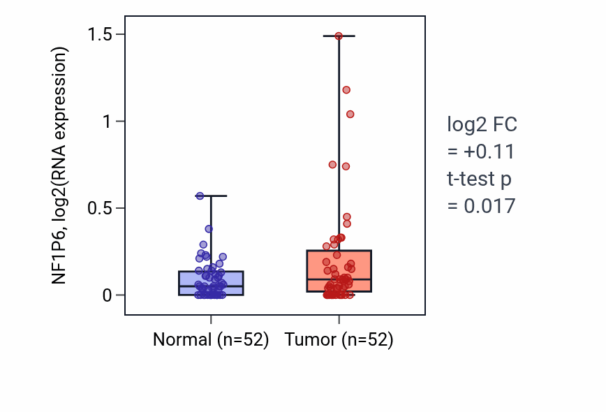Tumor-vs-normal expression box plot for NF1P6 in PRAD.