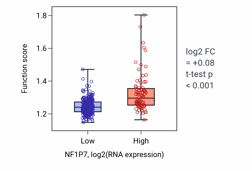 Box plot of Nucleobase-containing compound transport in NF1P7-low vs NF1P7-high samples in STAD.