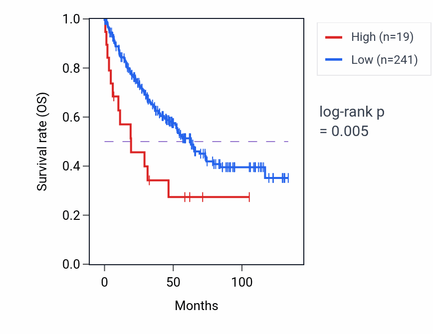 Kaplan&ndash;Meier survival curve for NF1P7 RNA expression in KIRC: high vs low expression groups.