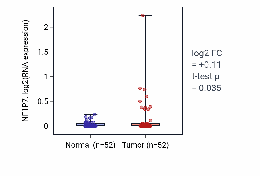 Tumor-vs-normal expression box plot for NF1P7 in PRAD.