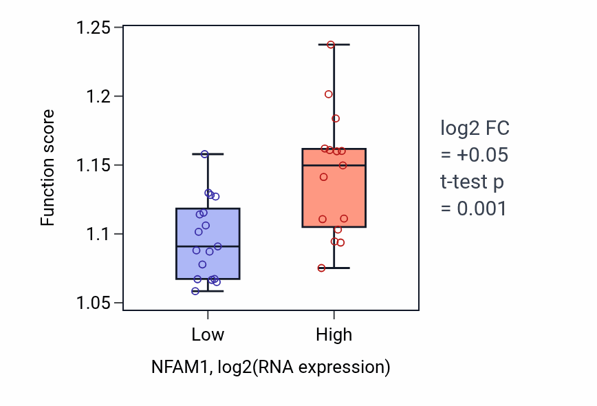 Box plot of Cellular response to nutrient levels in NFAM1-low vs NFAM1-high samples in OESOPHAGUS.