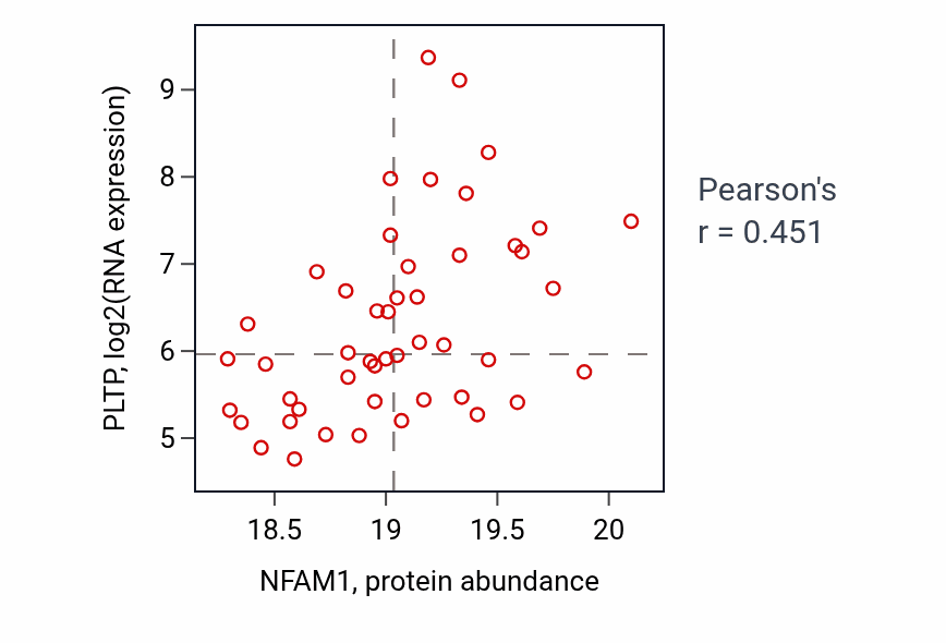 Per-sample scatter of NFAM1 vs PLTP in LUAD (Pearson r = 0.45).