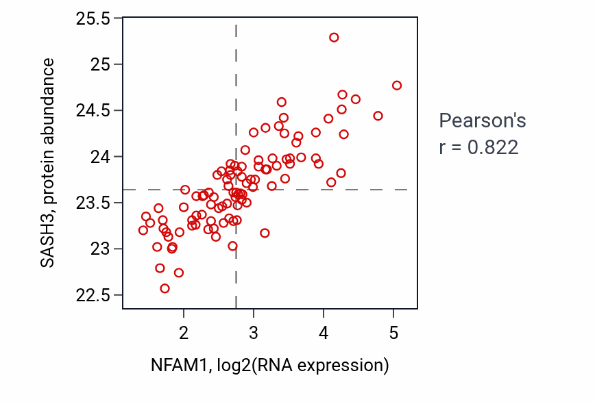 Per-sample scatter of NFAM1 vs SASH3 in GBM (Pearson r = 0.82).