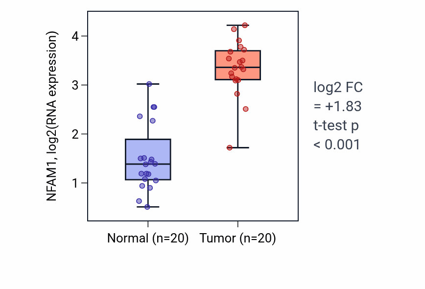 Tumor-vs-normal expression box plot for NFAM1 RNA in KIRC.