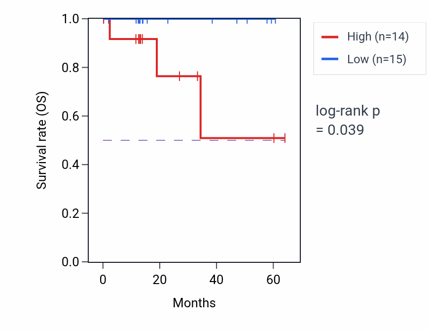 Kaplan&ndash;Meier survival curve for NFAM1 mass-spec protein-high vs -low samples in LUAD.