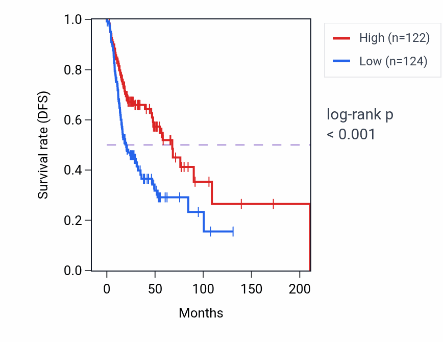 Kaplan&ndash;Meier survival curve for NFAM1 RNA-high vs -low samples in HNSC.