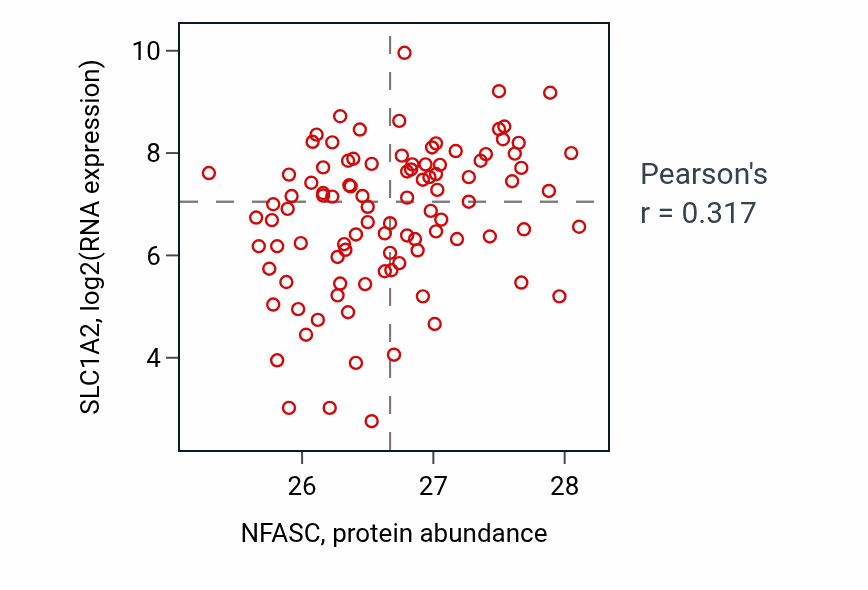 Per-sample scatter of NFASC vs SLC1A2 in GBM (Pearson r = 0.32).