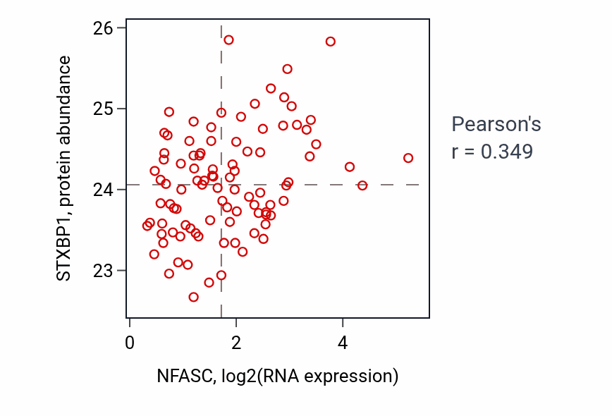 Per-sample scatter of NFASC vs STXBP1 in UCEC (Pearson r = 0.35).