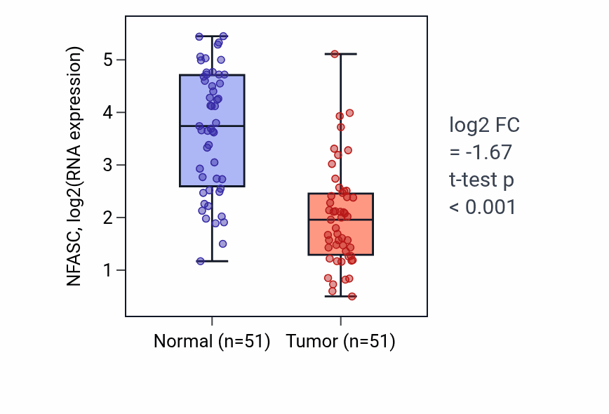Tumor-vs-normal expression box plot for NFASC RNA in KIRC.
