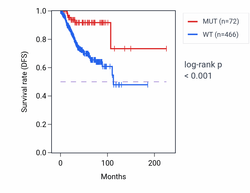 Kaplan&ndash;Meier survival curve for NFASC mutant vs wild-type samples in UCEC.