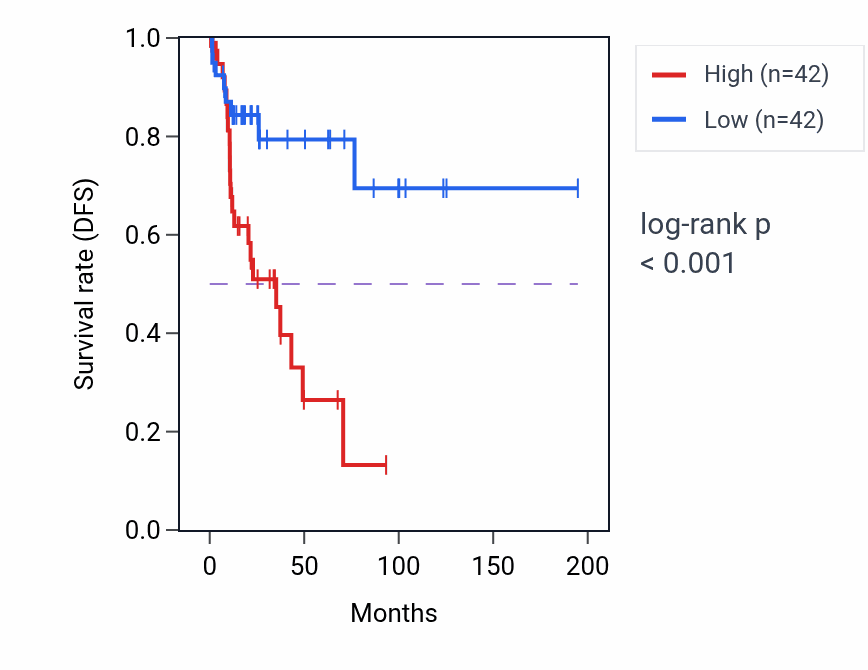 Kaplan&ndash;Meier survival curve for NFASC RNA-high vs -low samples in KIRP.